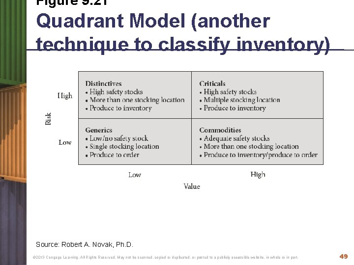 Figure 9. 21 Quadrant Model (another technique to classify inventory) Source: Robert A. Novak,