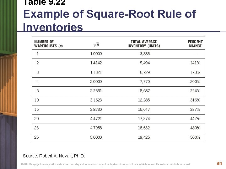 Table 9. 22 Example of Square-Root Rule of Inventories Source: Robert A. Novak, Ph.