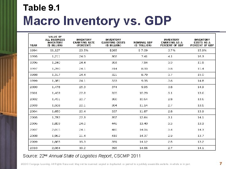 Table 9. 1 Macro Inventory vs. GDP Source: 22 nd Annual State of Logistics