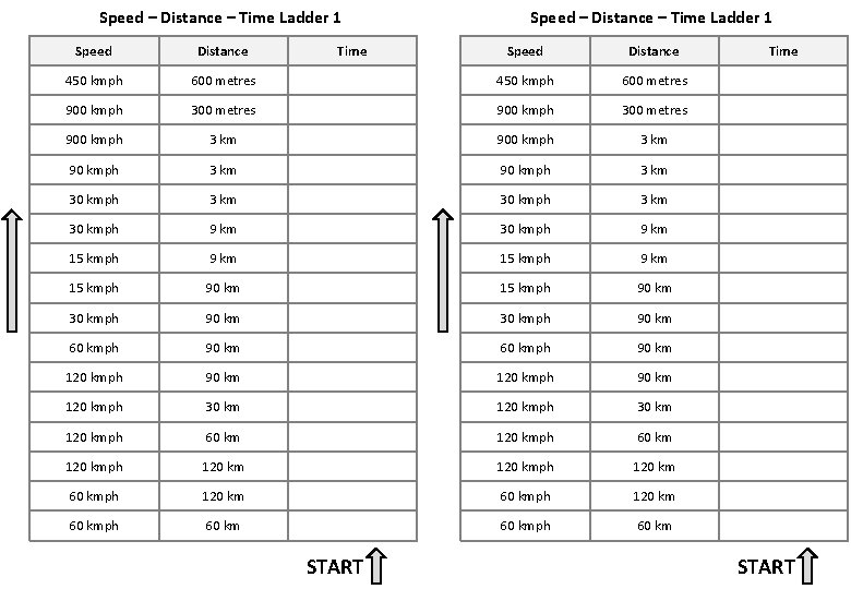 Speed – Distance – Time Ladder 1 Speed Distance 450 kmph Time Speed –