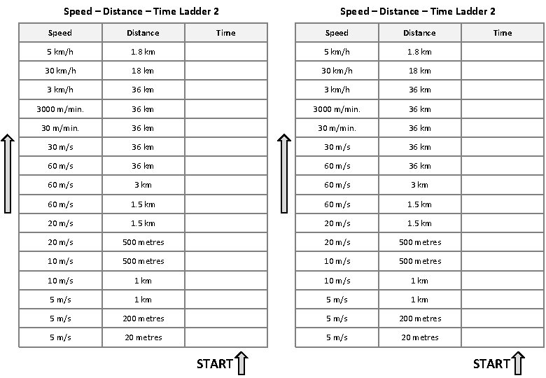 Speed – Distance – Time Ladder 2 Speed Distance 5 km/h Time Speed –