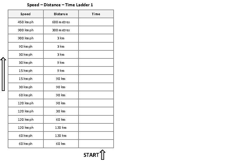 Speed – Distance – Time Ladder 1 Speed Distance 450 kmph 600 metres 900