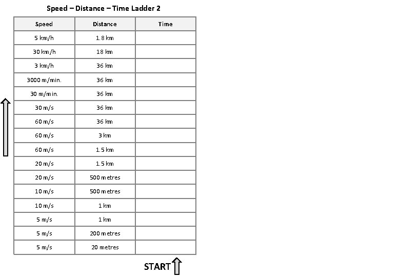 Speed – Distance – Time Ladder 2 Speed Distance 5 km/h 1. 8 km