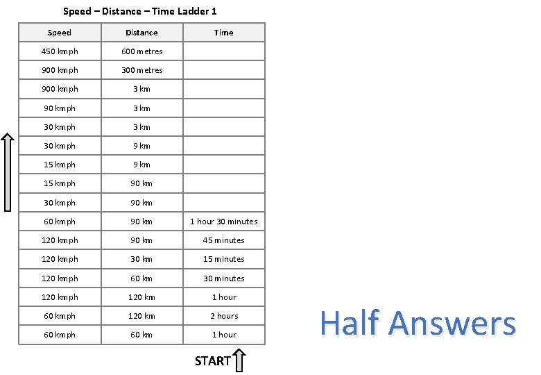 Speed – Distance – Time Ladder 1 Speed Distance Time 450 kmph 600 metres