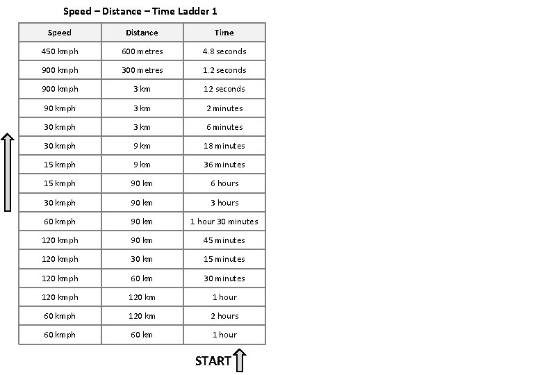 Speed – Distance – Time Ladder 1 Speed Distance Time 450 kmph 600 metres