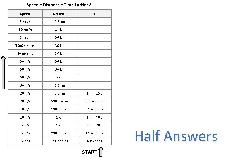 Speed – Distance – Time Ladder 2 Speed Distance Time 5 km/h 1. 8