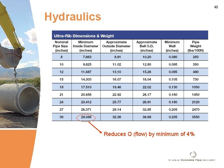 48 Hydraulics Reduces Q (flow) by minimum of 4% 