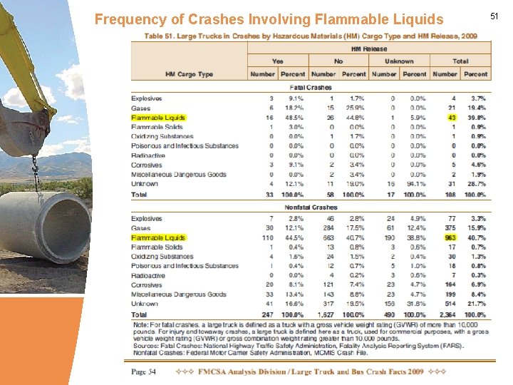 Frequency of Crashes Involving Flammable Liquids 51 