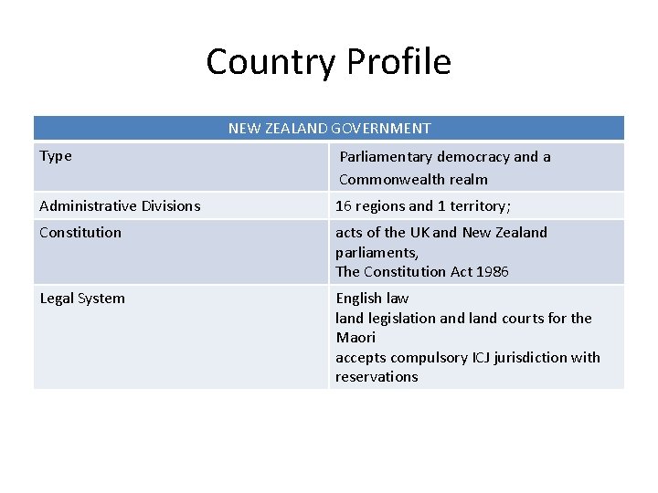 Country Profile NEW ZEALAND GOVERNMENT Type Parliamentary democracy and a Commonwealth realm Administrative Divisions