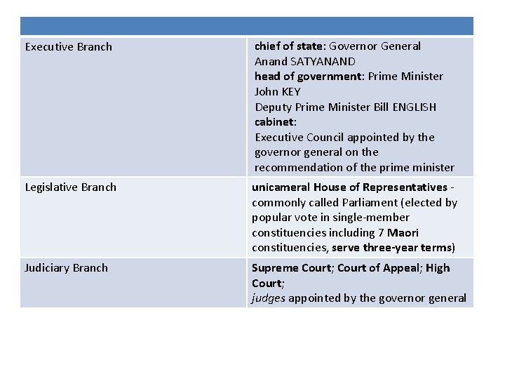 Executive Branch chief of state: Governor General Anand SATYANAND head of government: Prime Minister