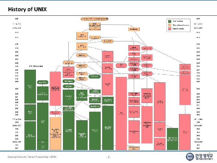 History of UNIX Hanyang University – System Programming. [ 2018 ] -3 - 3