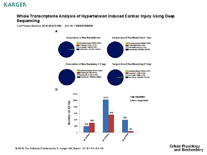 Whole Transcriptome Analysis of Hypertension Induced Cardiac Injury Using Deep Sequencing Cell Physiol Biochem