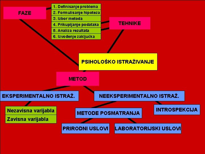 FAZE 1. Definisanje problema 2. Formulisanje hipoteza 3. Izbor metoda 4. Prikupljanje podataka TEHNIKE