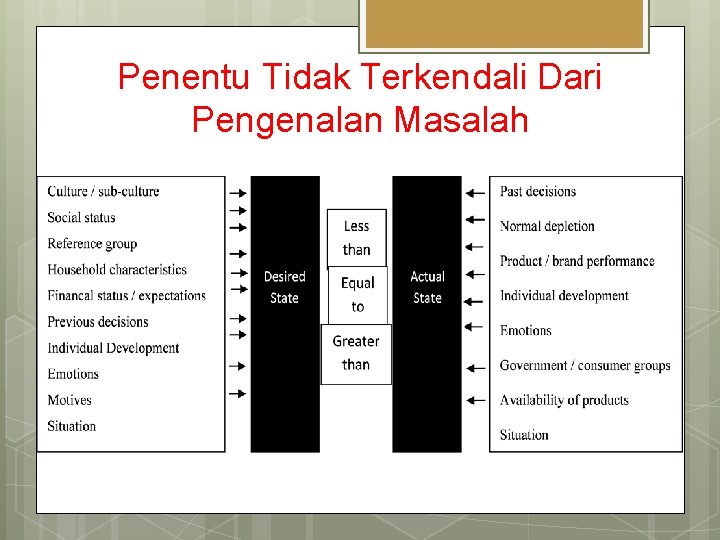 Penentu Tidak Terkendali Dari Pengenalan Masalah 