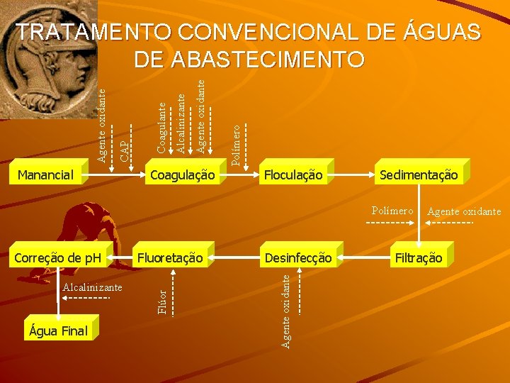 Manancial Coagulação Polímero Agente oxidante Alcalinizante Coagulante CAP Agente oxidante TRATAMENTO CONVENCIONAL DE ÁGUAS