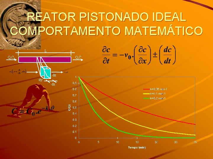 REATOR PISTONADO IDEAL COMPORTAMENTO MATEMÁTICO L Q, C 0 Q, C dz dy dx