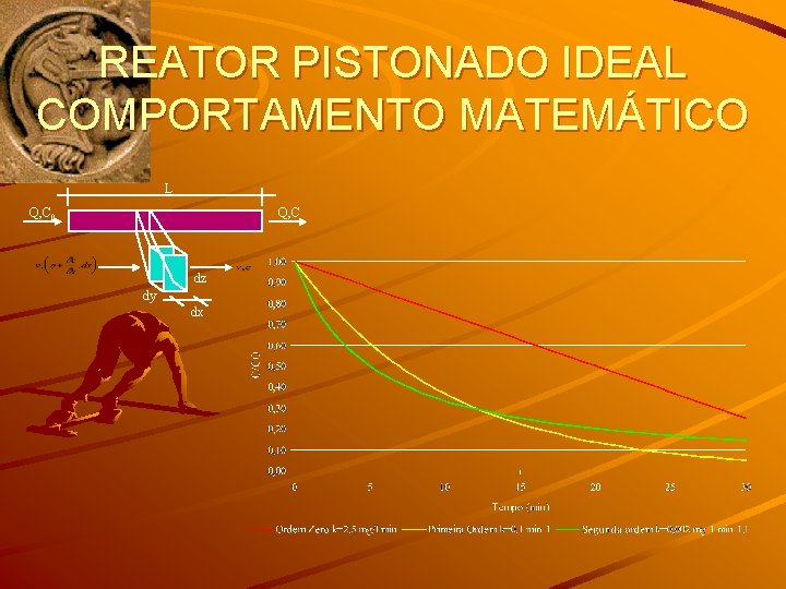 REATOR PISTONADO IDEAL COMPORTAMENTO MATEMÁTICO L Q, C 0 Q, C dz dy dx