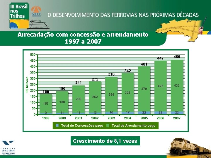 Arrecadação com concessão e arrendamento 1997 a 2007 Crescimento de 8, 1 vezes 