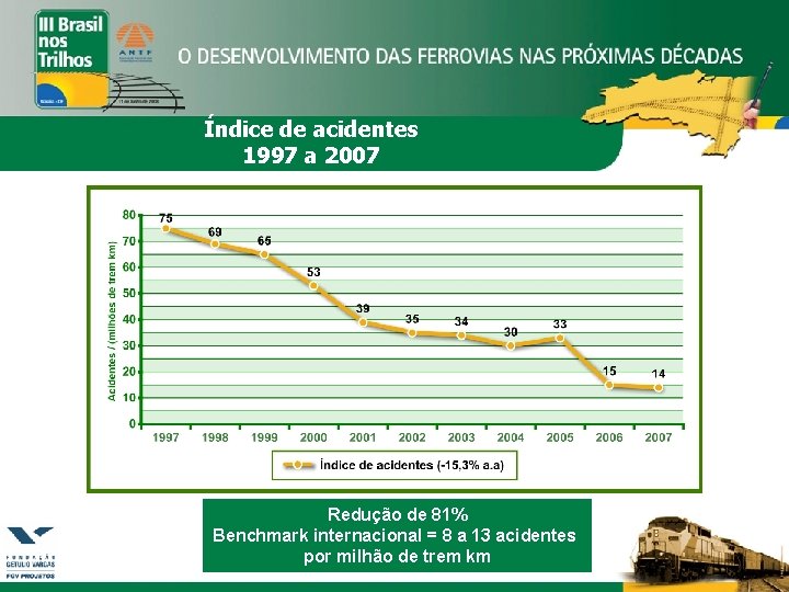 Índice de acidentes 1997 a 2007 Redução de 81% Benchmark internacional = 8 a