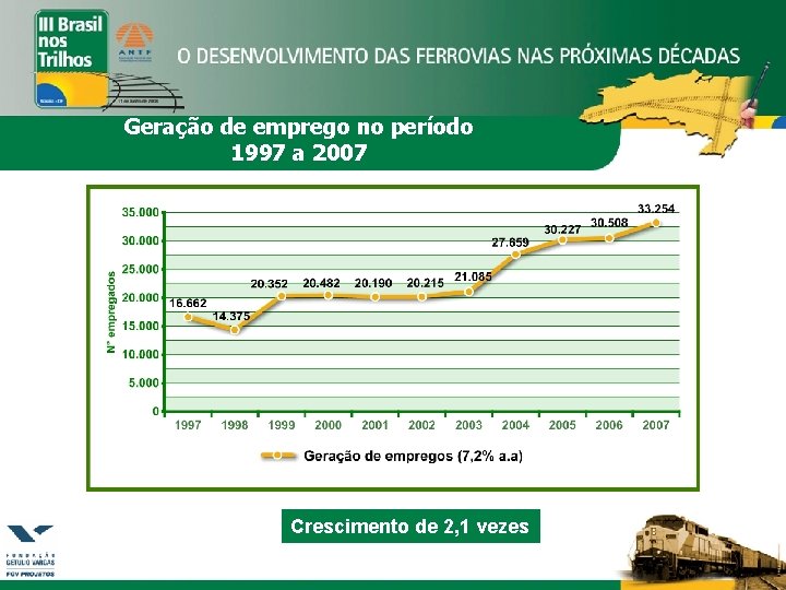 Geração de emprego no período 1997 a 2007 Crescimento de 2, 1 vezes 