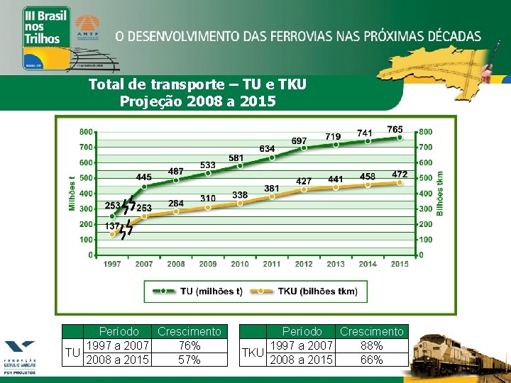 Total de transporte – TU e TKU Projeção 2008 a 2015 Período Crescimento 1997