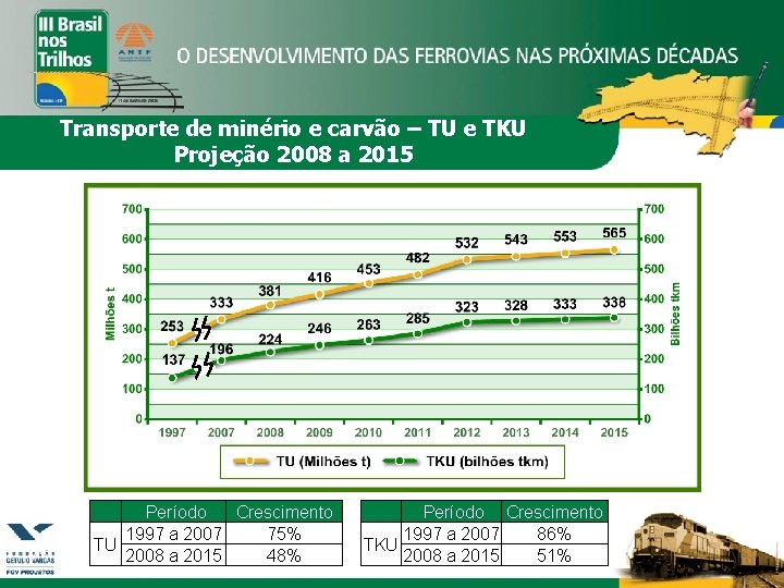 Transporte de minério e carvão – TU e TKU Projeção 2008 a 2015 Período