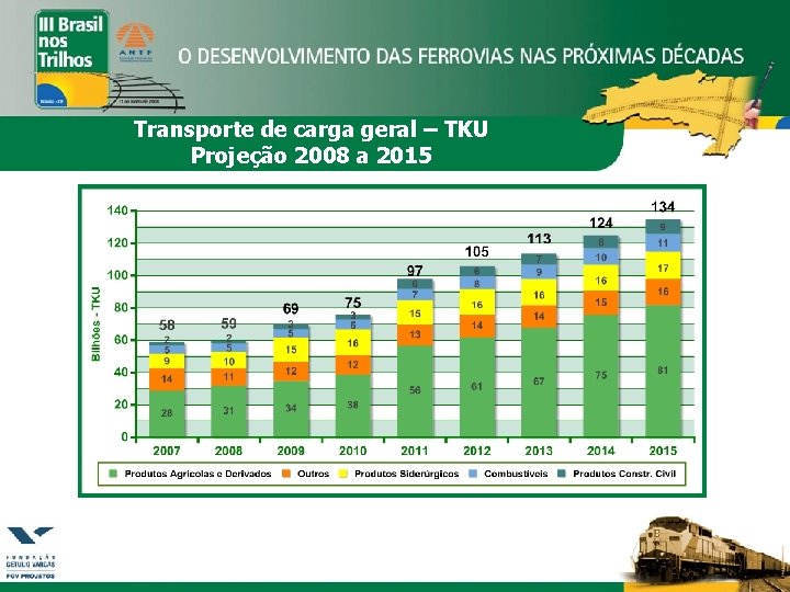 Transporte de carga geral – TKU Projeção 2008 a 2015 