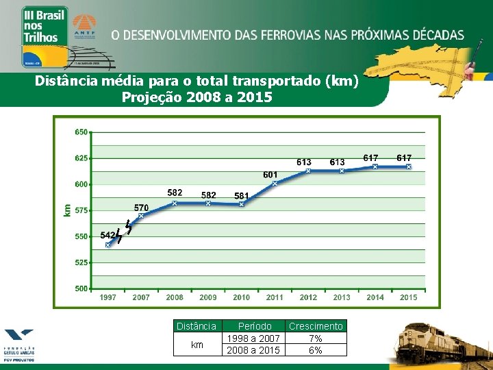 Distância média para o total transportado (km) Projeção 2008 a 2015 Distância km Período