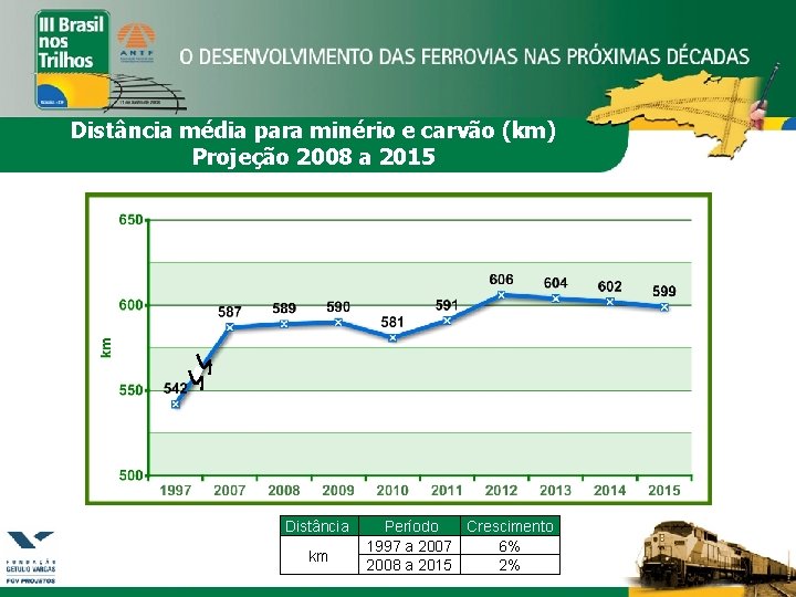 Distância média para minério e carvão (km) Projeção 2008 a 2015 Distância km Período