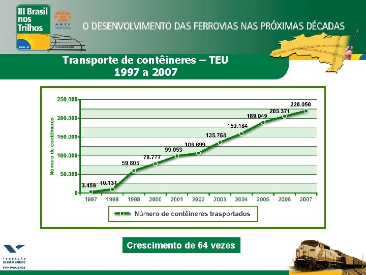 Transporte de contêineres – TEU 1997 a 2007 Crescimento de 64 vezes 