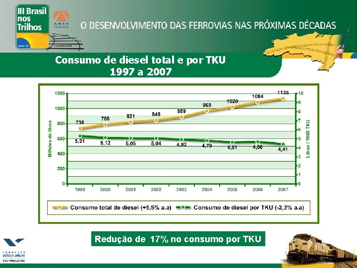 Consumo de diesel total e por TKU 1997 a 2007 Redução de 17% no