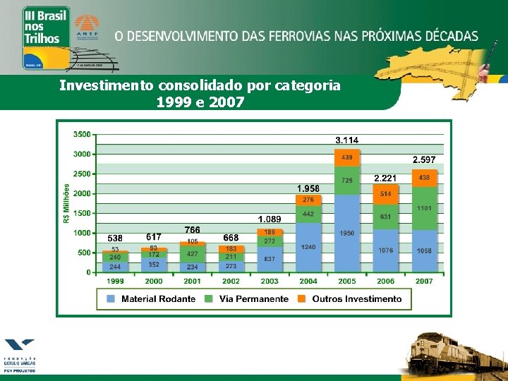 Investimento consolidado por categoria 1999 e 2007 