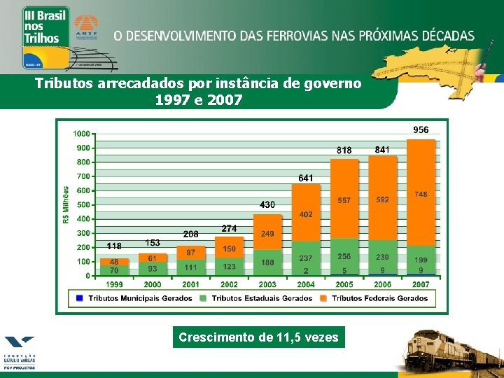 Tributos arrecadados por instância de governo 1997 e 2007 Crescimento de 11, 5 vezes