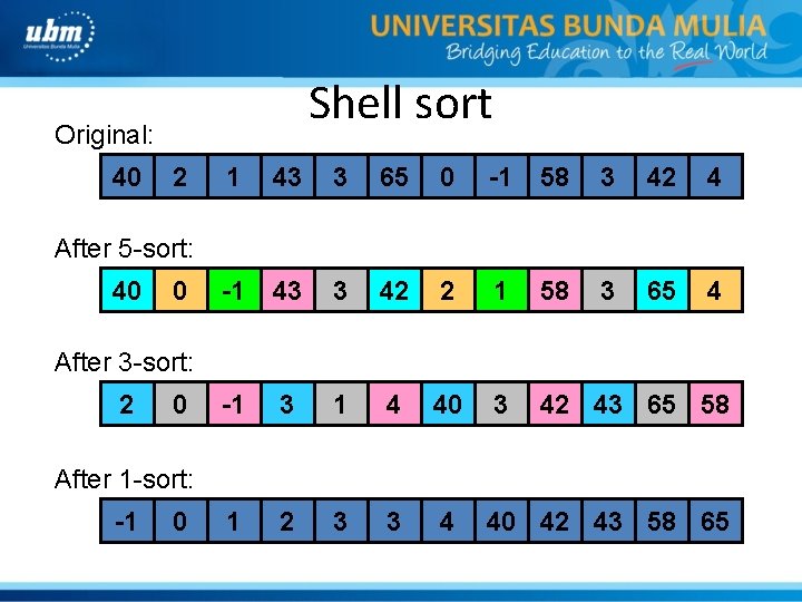 Shell sort Original: 40 2 1 43 3 65 0 -1 58 3 42
