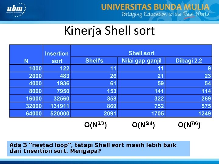 Kinerja Shell sort O(N 3/2) O(N 5/4) Ada 3 “nested loop”, tetapi Shell sort