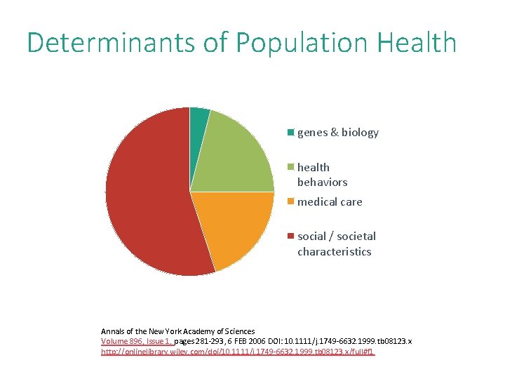 Determinants of Population Health genes & biology health behaviors medical care social / societal