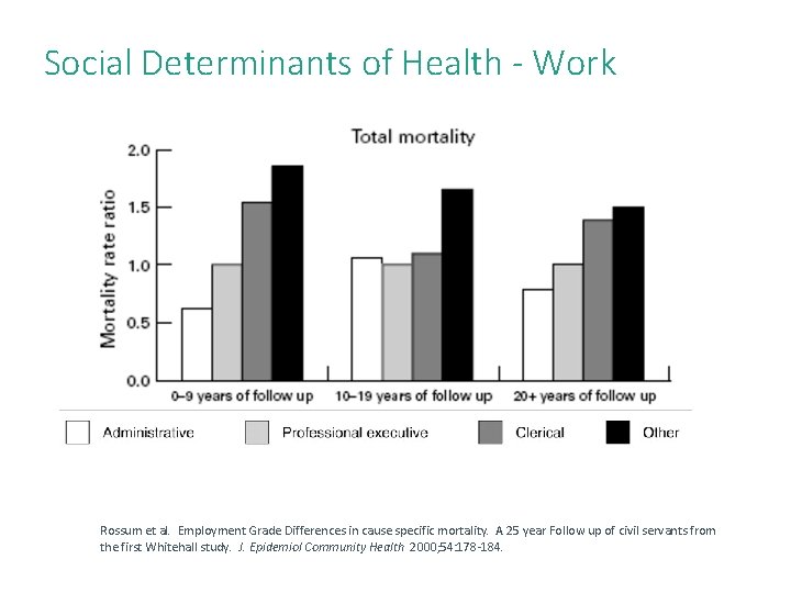 Social Determinants of Health - Work Rossum et al. Employment Grade Differences in cause