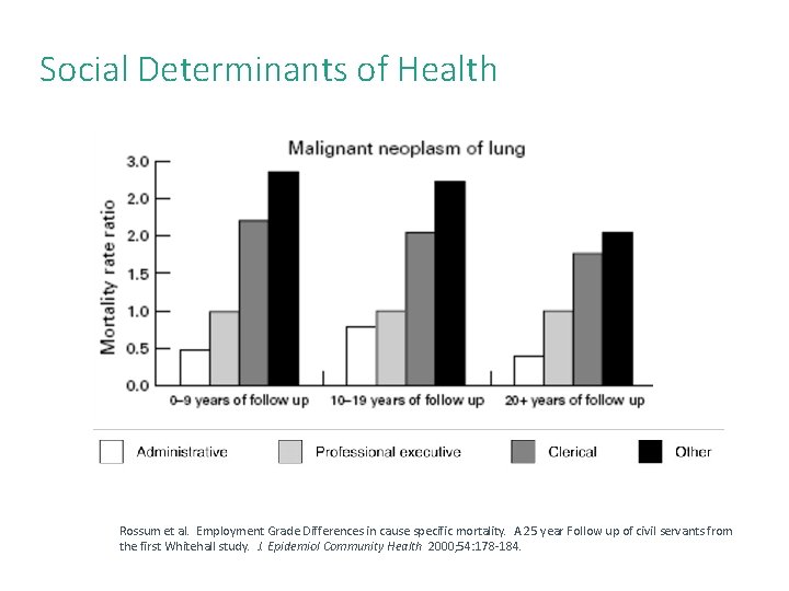 16 Social Determinants of Health Rossum et al. Employment Grade Differences in cause specific