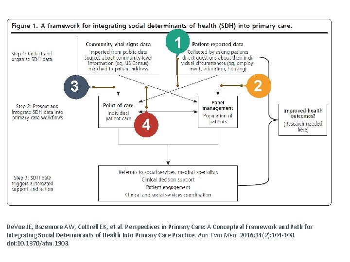34 1 2 3 4 De. Voe JE, Bazemore AW, Cottrell EK, et al.