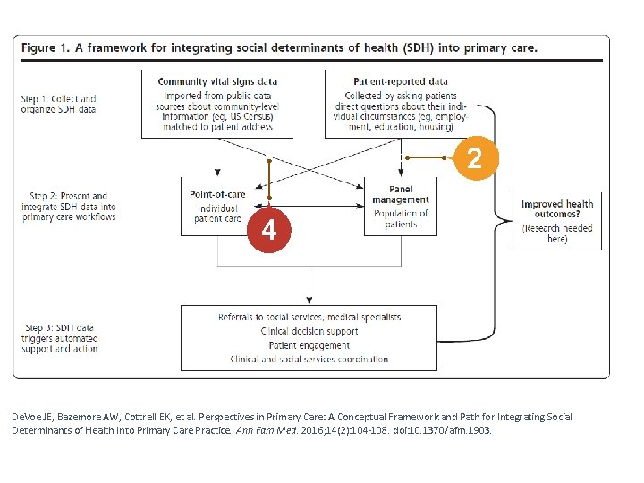 48 2 4 De. Voe JE, Bazemore AW, Cottrell EK, et al. Perspectives in