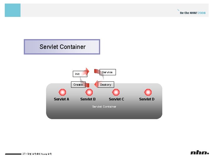 Servlet Container Service Init Create Servlet A Destory Servlet B Servlet Container 27 /