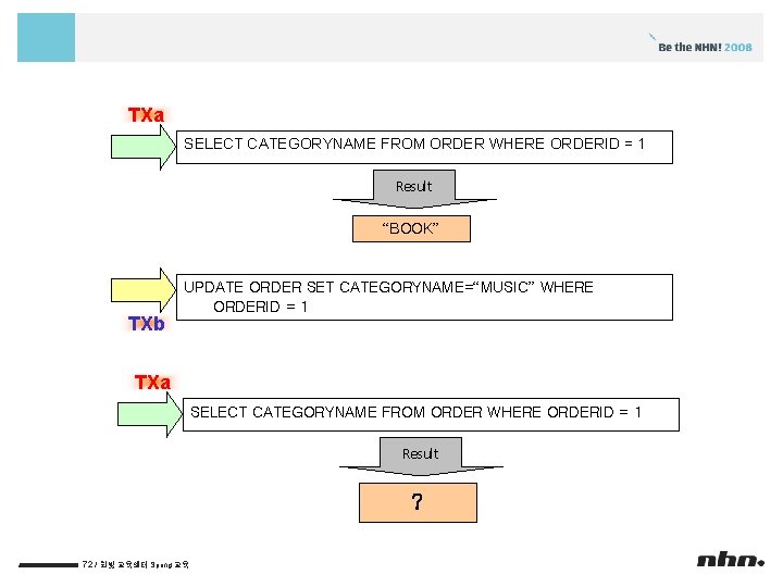 TXa SELECT CATEGORYNAME FROM ORDER WHERE ORDERID = 1 Result “BOOK” TXb UPDATE ORDER