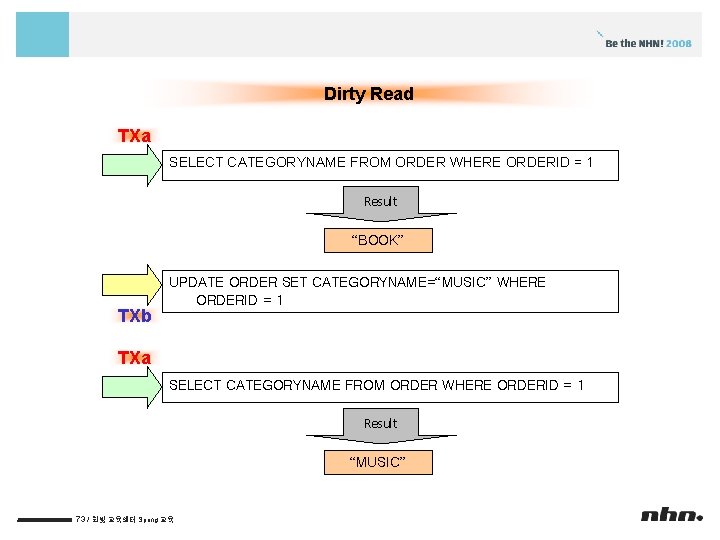 Dirty Read TXa SELECT CATEGORYNAME FROM ORDER WHERE ORDERID = 1 Result “BOOK” TXb