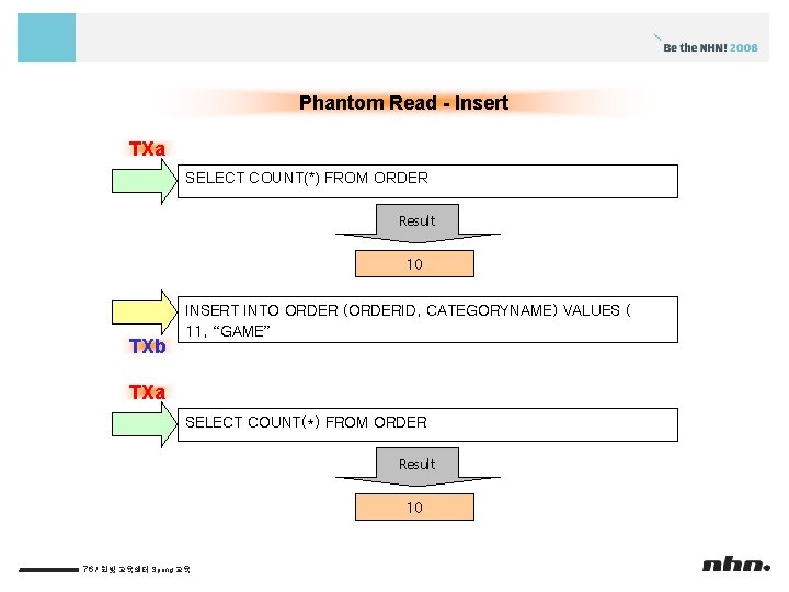 Phantom Read - Insert TXa SELECT COUNT(*) FROM ORDER Result 10 TXb INSERT INTO