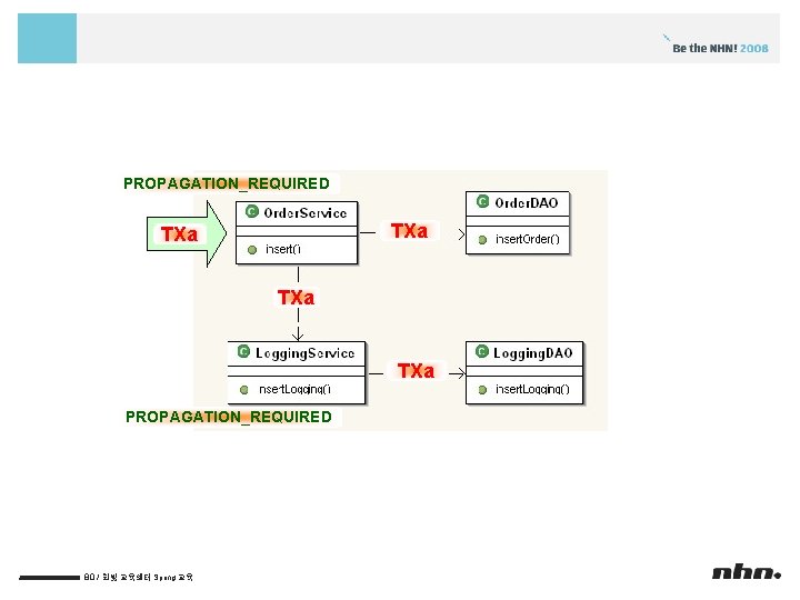 PROPAGATION_REQUIRED TXa TXa PROPAGATION_REQUIRED 80 / 한빛 교육센터 Spring 교육 