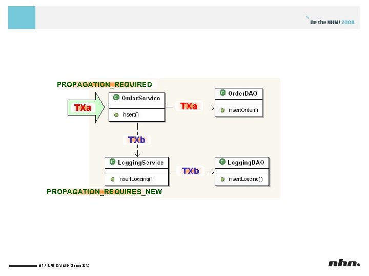 PROPAGATION_REQUIRED TXa TXb PROPAGATION_REQUIRES_NEW 81 / 한빛 교육센터 Spring 교육 