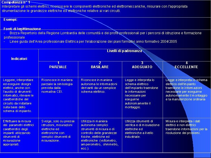 Competenza n° 1 Interpretare gli schemi elettrici, riconoscere le componenti elettroniche ed elettromeccaniche, misurare