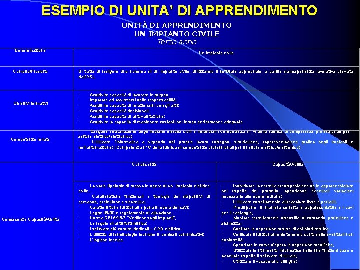 ESEMPIO DI UNITA’ DI APPRENDIMENTO UNITÀ DI APPRENDIMENTO UN IMPIANTO CIVILE Terzo anno Denominazione