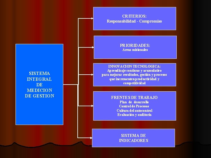 CRITERIOS: Responsabilidad - Compromiso PRIORIDADES: Areas misionales SISTEMA INTEGRAL DE MEDICION DE GESTION INNOVACION