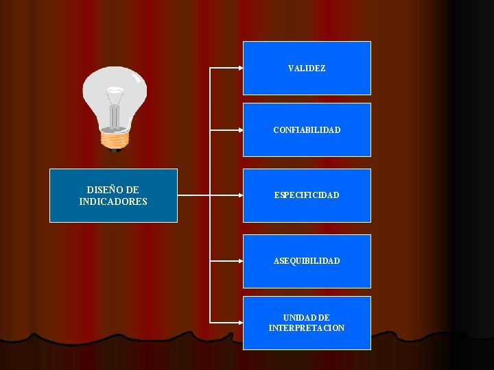 VALIDEZ CONFIABILIDAD DISEÑO DE INDICADORES ESPECIFICIDAD ASEQUIBILIDAD UNIDAD DE INTERPRETACION 